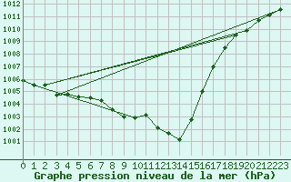 Courbe de la pression atmosphrique pour Grossenzersdorf