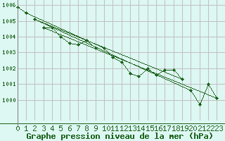 Courbe de la pression atmosphrique pour Wunsiedel Schonbrun