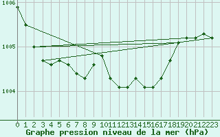 Courbe de la pression atmosphrique pour Holbaek