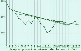 Courbe de la pression atmosphrique pour Kolmaarden-Stroemsfors