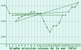 Courbe de la pression atmosphrique pour Sint Katelijne-waver (Be)