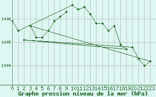 Courbe de la pression atmosphrique pour Thorigny (85)