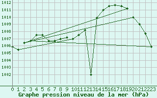 Courbe de la pression atmosphrique pour Koksijde (Be)