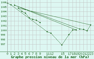 Courbe de la pression atmosphrique pour Cap Corse (2B)