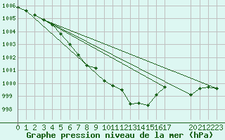 Courbe de la pression atmosphrique pour Rochegude (26)