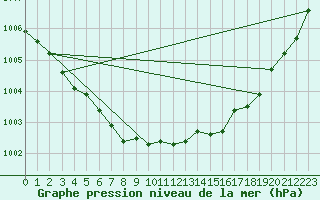 Courbe de la pression atmosphrique pour Dieppe (76)