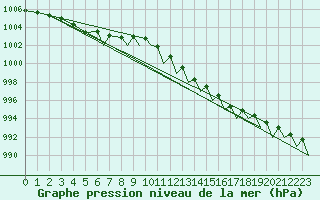 Courbe de la pression atmosphrique pour Odiham