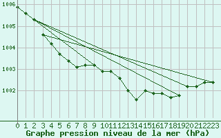 Courbe de la pression atmosphrique pour Bruxelles (Be)