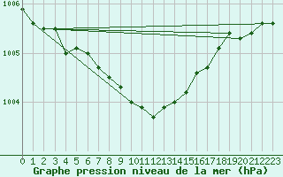 Courbe de la pression atmosphrique pour Punkaharju Airport