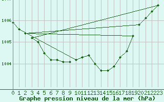 Courbe de la pression atmosphrique pour Juupajoki Hyytiala