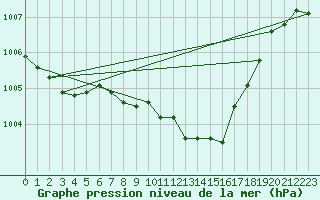 Courbe de la pression atmosphrique pour Plauen
