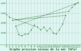 Courbe de la pression atmosphrique pour Chlons-en-Champagne (51)