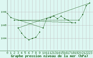 Courbe de la pression atmosphrique pour Connerr (72)