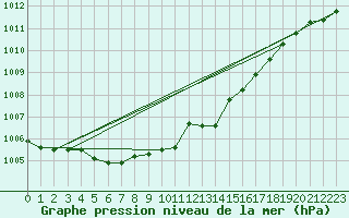 Courbe de la pression atmosphrique pour Le Talut - Belle-Ile (56)