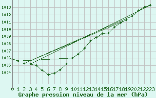 Courbe de la pression atmosphrique pour Ploumanac