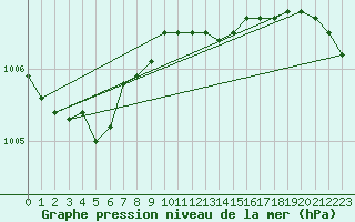 Courbe de la pression atmosphrique pour Geilenkirchen