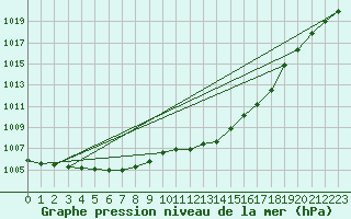 Courbe de la pression atmosphrique pour Hemsedal Ii