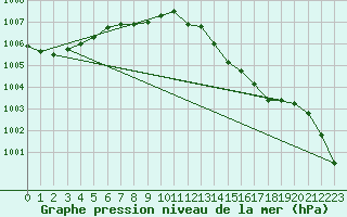 Courbe de la pression atmosphrique pour Tours (37)