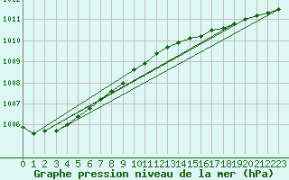 Courbe de la pression atmosphrique pour Axstal