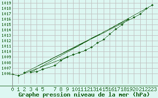 Courbe de la pression atmosphrique pour Kuggoren