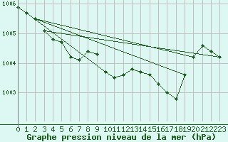 Courbe de la pression atmosphrique pour Mhleberg