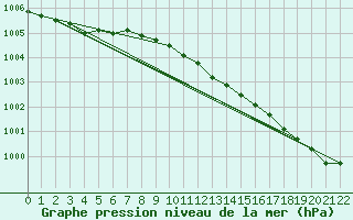 Courbe de la pression atmosphrique pour Ulkokalla