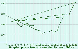 Courbe de la pression atmosphrique pour Leuchtturm Kiel