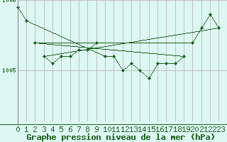 Courbe de la pression atmosphrique pour Orebro