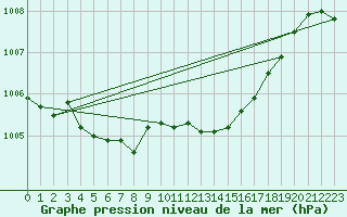 Courbe de la pression atmosphrique pour Coulommes-et-Marqueny (08)