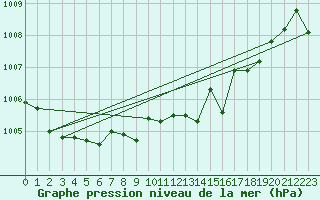 Courbe de la pression atmosphrique pour Xonrupt-Longemer (88)