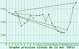 Courbe de la pression atmosphrique pour Ernage (Be)