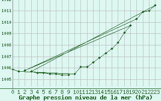 Courbe de la pression atmosphrique pour Asikkala Pulkkilanharju