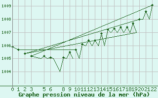 Courbe de la pression atmosphrique pour Stavanger / Sola