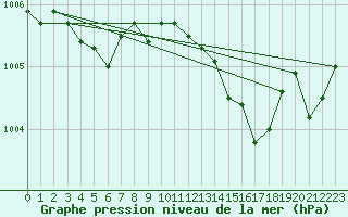 Courbe de la pression atmosphrique pour Brest (29)