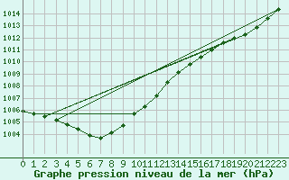 Courbe de la pression atmosphrique pour Pirou (50)