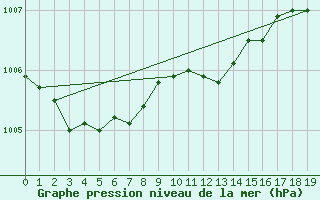 Courbe de la pression atmosphrique pour De Bilt (PB)