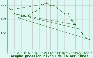 Courbe de la pression atmosphrique pour Nigula