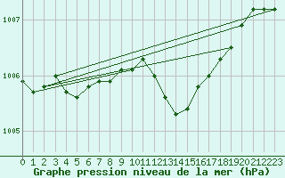 Courbe de la pression atmosphrique pour Bulson (08)