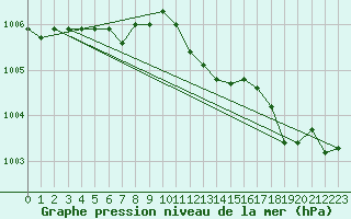 Courbe de la pression atmosphrique pour Neuchatel (Sw)