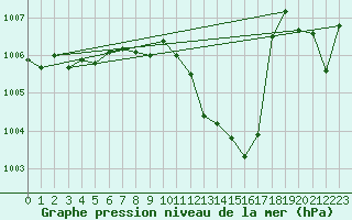 Courbe de la pression atmosphrique pour Murska Sobota
