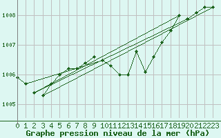 Courbe de la pression atmosphrique pour Radauti