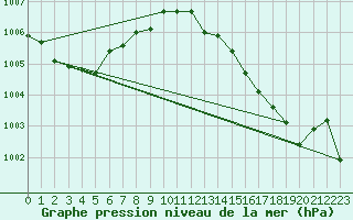 Courbe de la pression atmosphrique pour Meiningen