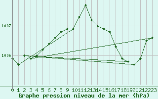 Courbe de la pression atmosphrique pour Lagarrigue (81)