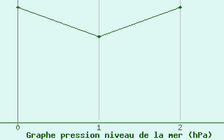 Courbe de la pression atmosphrique pour Temelin