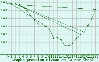 Courbe de la pression atmosphrique pour Saint-Hubert (Be)