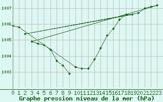 Courbe de la pression atmosphrique pour Goerlitz