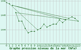 Courbe de la pression atmosphrique pour Ruhnu