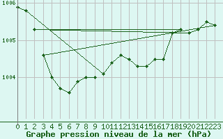 Courbe de la pression atmosphrique pour Hyres (83)