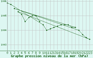 Courbe de la pression atmosphrique pour Parnu