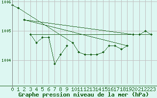 Courbe de la pression atmosphrique pour Brest (29)